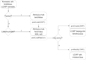 LDAP leképező objektum életciklusa